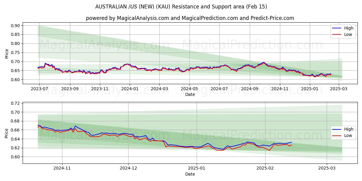  АВСТРАЛИЙСКИЙ $/US $ (НОВЫЙ) (KAU) Support and Resistance area (04 Feb) 