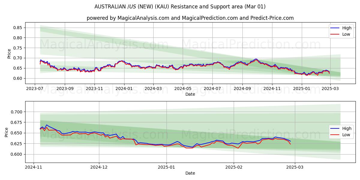  ऑस्ट्रेलियाई $/US $ (नया) (KAU) Support and Resistance area (01 Mar) 