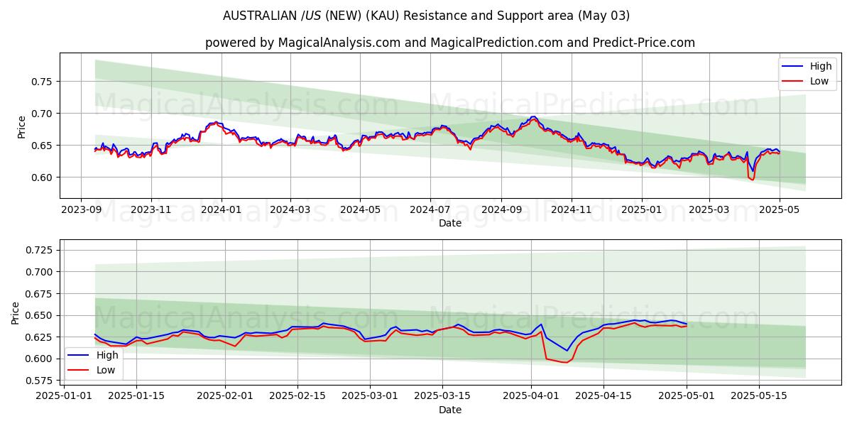 AUSTRALIANO $/US $ (NUOVO) (KAU) Support and Resistance area (03 May) AUSTRALIANO $/US $ (NUOVO) (KAU) Support and Resistance area (03 May)