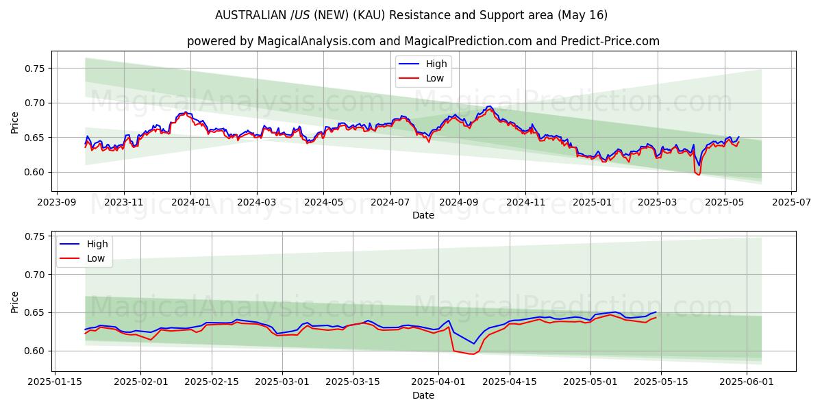  AVUSTRALYA $/ABD $ (YENİ) (KAU) Support and Resistance area (16 May) 