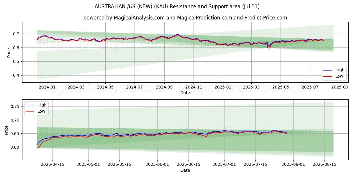  AUSTRALIANO $/US $ (NUEVO) (KAU) Support and Resistance area (29 Jul) 