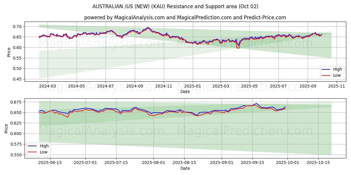  ऑस्ट्रेलियाई $/US $ (नया) (KAU) Support and Resistance area (30 Sep) 