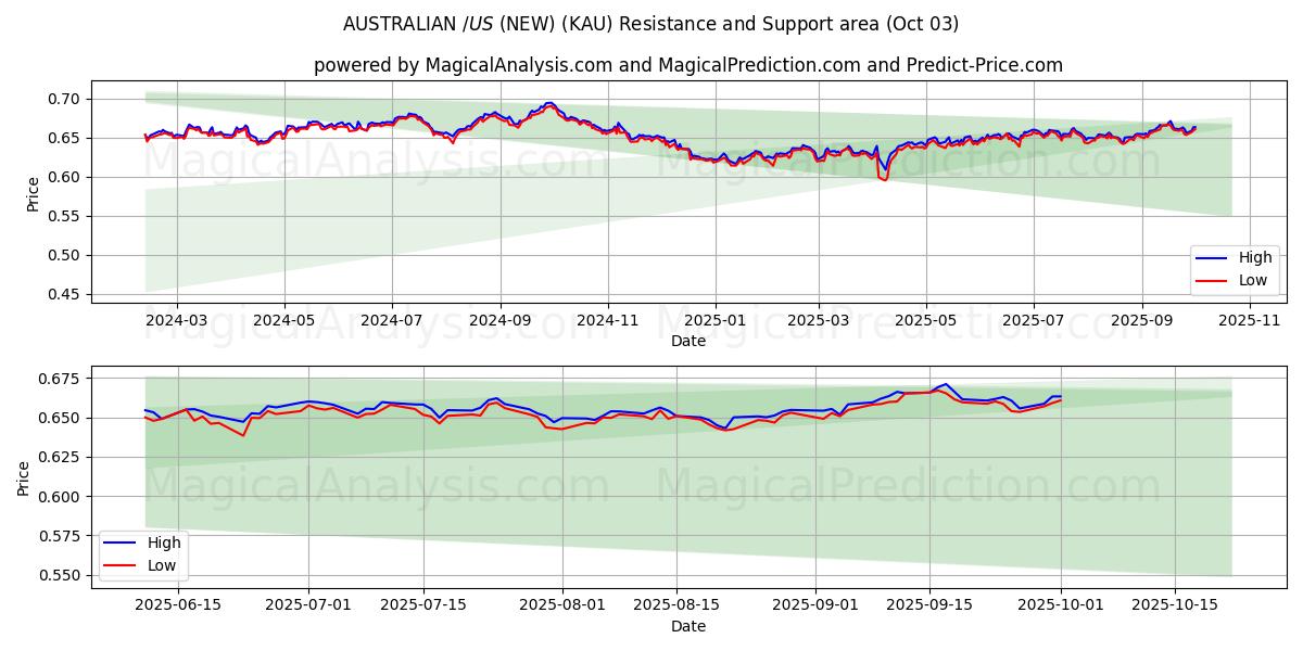  AUSTRALIAN $/US $ (NEW) (KAU) Support and Resistance area (01 Oct) 