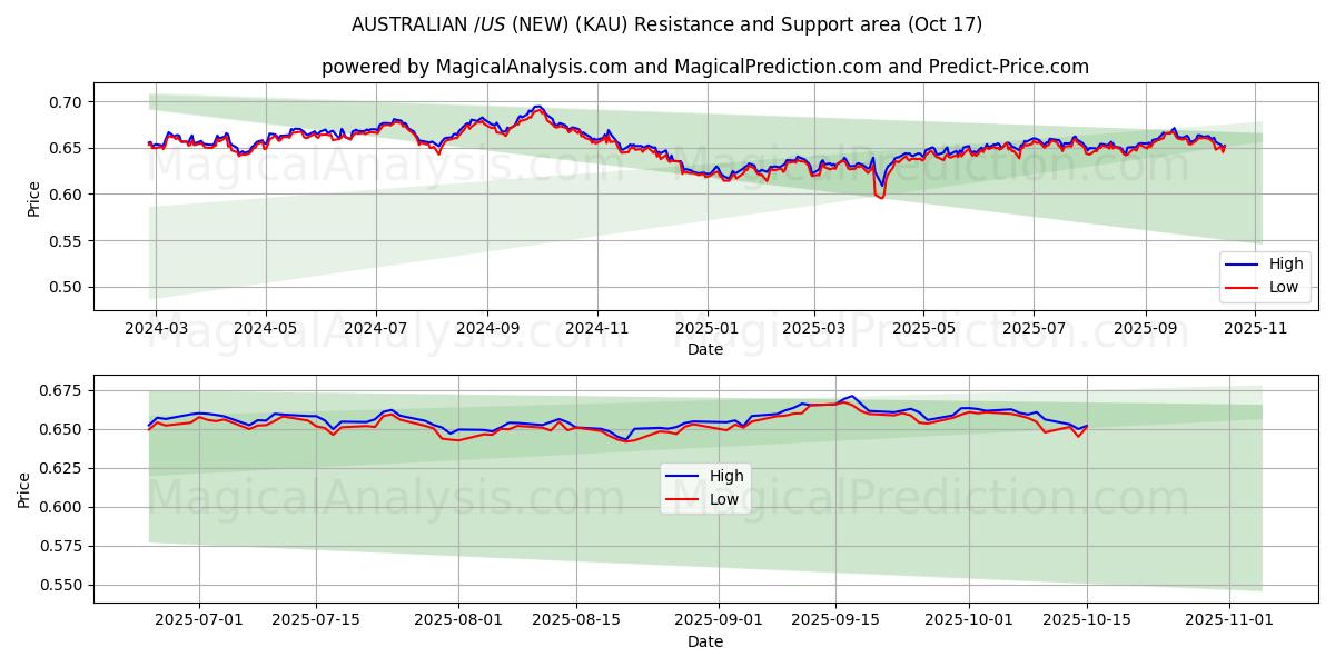 澳元/美元(新) (KAU) Support and Resistance area (16 Oct) 澳元/美元(新) (KAU) Support and Resistance area (16 Oct)