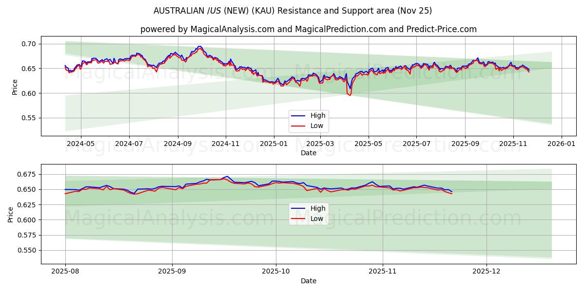  ऑस्ट्रेलियाई $/US $ (नया) (KAU) Support and Resistance area (24 Nov) 