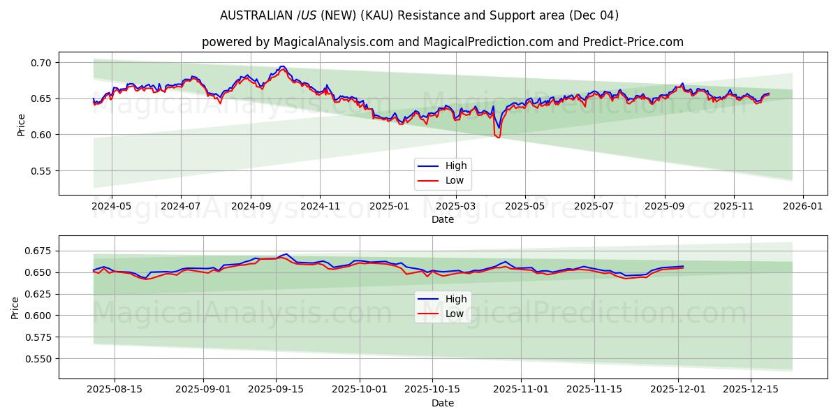  AUSTRALIANO $/US $ (NUOVO) (KAU) Support and Resistance area (03 Dec) 