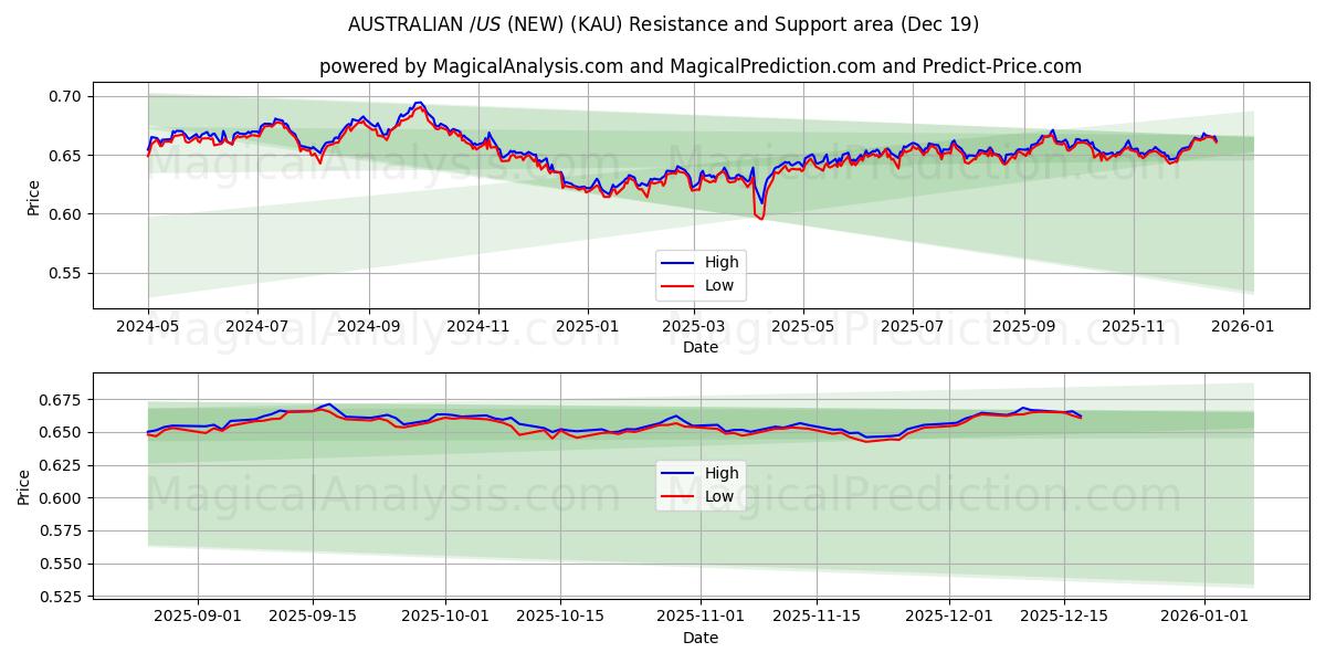  ऑस्ट्रेलियाई $/US $ (नया) (KAU) Support and Resistance area (18 Dec) 