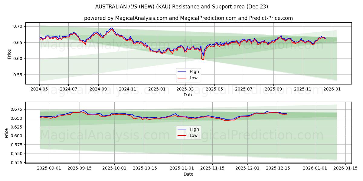  AUSTRALIAN $/US $ (UUSI) (KAU) Support and Resistance area (22 Dec) 