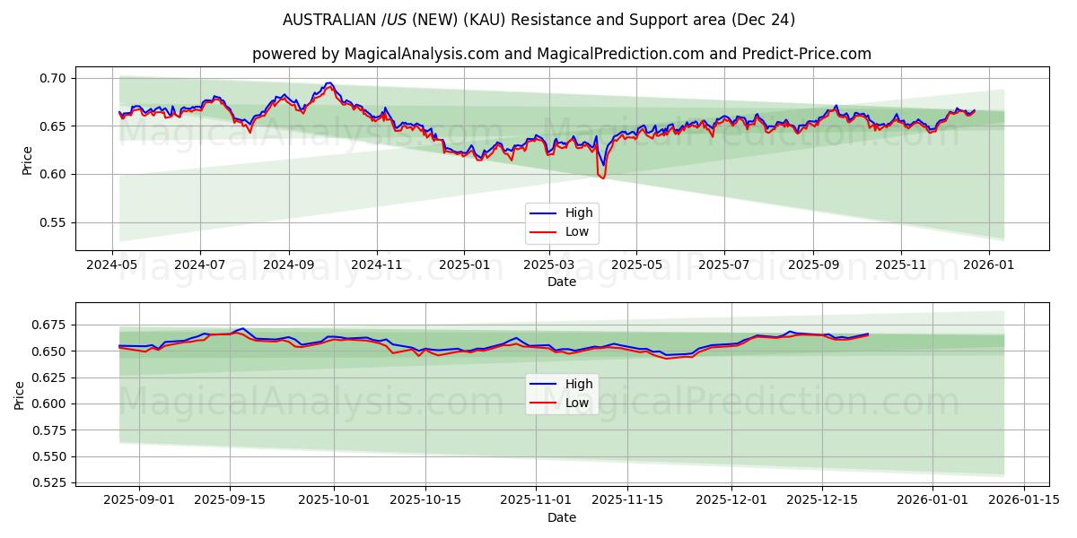  АВСТРАЛИЙСКИЙ $/US $ (НОВЫЙ) (KAU) Support and Resistance area (23 Dec) 