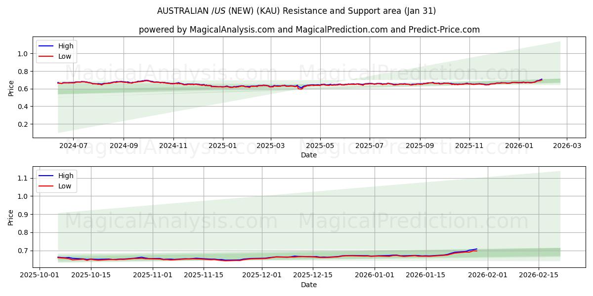  دلار استرالیا/آمریکا (جدید) (KAU) Support and Resistance area (30 Jan) 