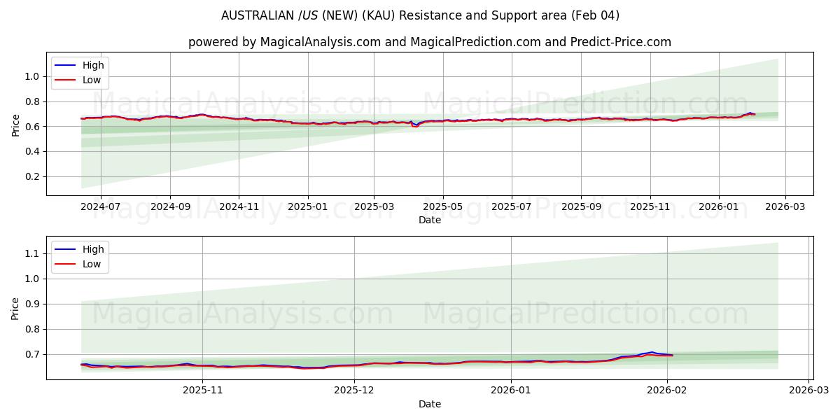  $ AUSTRALIEN/$ US (NOUVEAU) (KAU) Support and Resistance area (03 Feb) 
