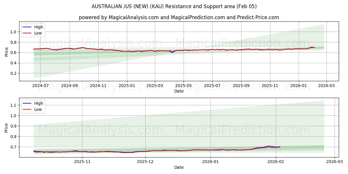  AUSTRALIAN $/US $ (NOVO) (KAU) Support and Resistance area (04 Feb) 