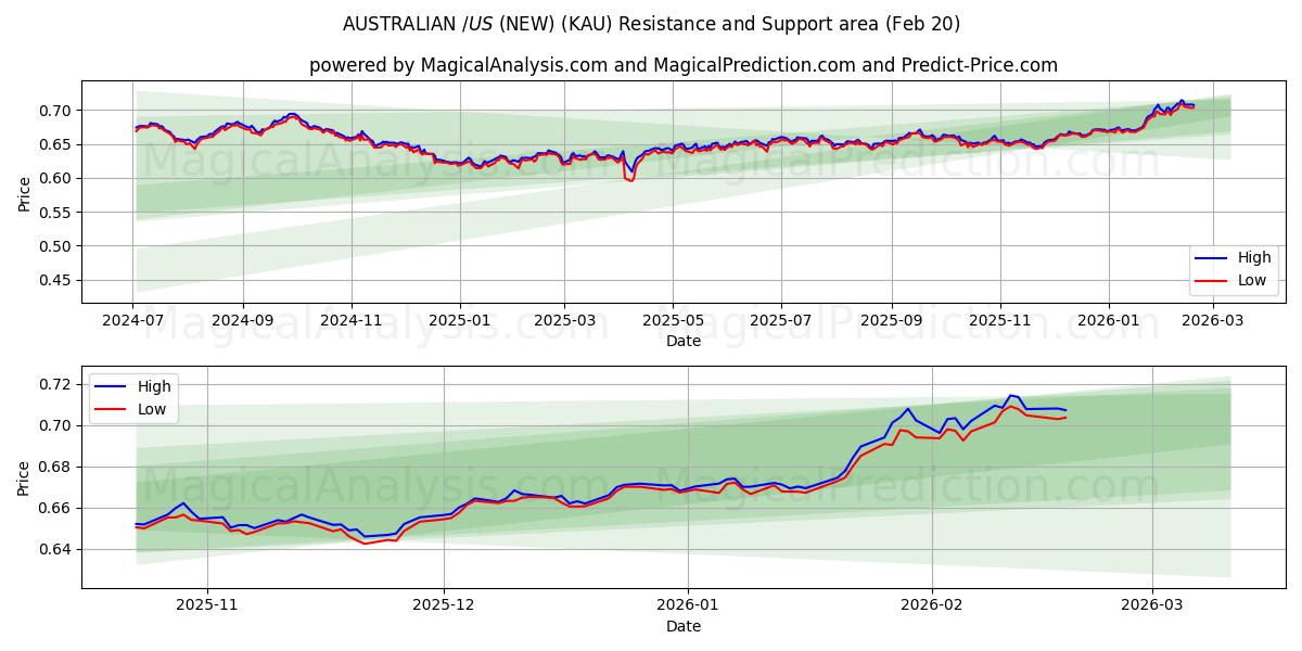  دلار استرالیا/آمریکا (جدید) (KAU) Support and Resistance area (19 Feb) 