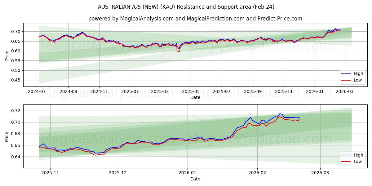  AUSTRALISKA $/US $ (NY) (KAU) Support and Resistance area (20 Feb) 