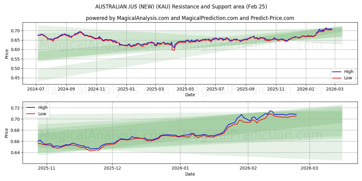  호주 달러/미국 달러(신규) (KAU) Support and Resistance area (24 Feb) 