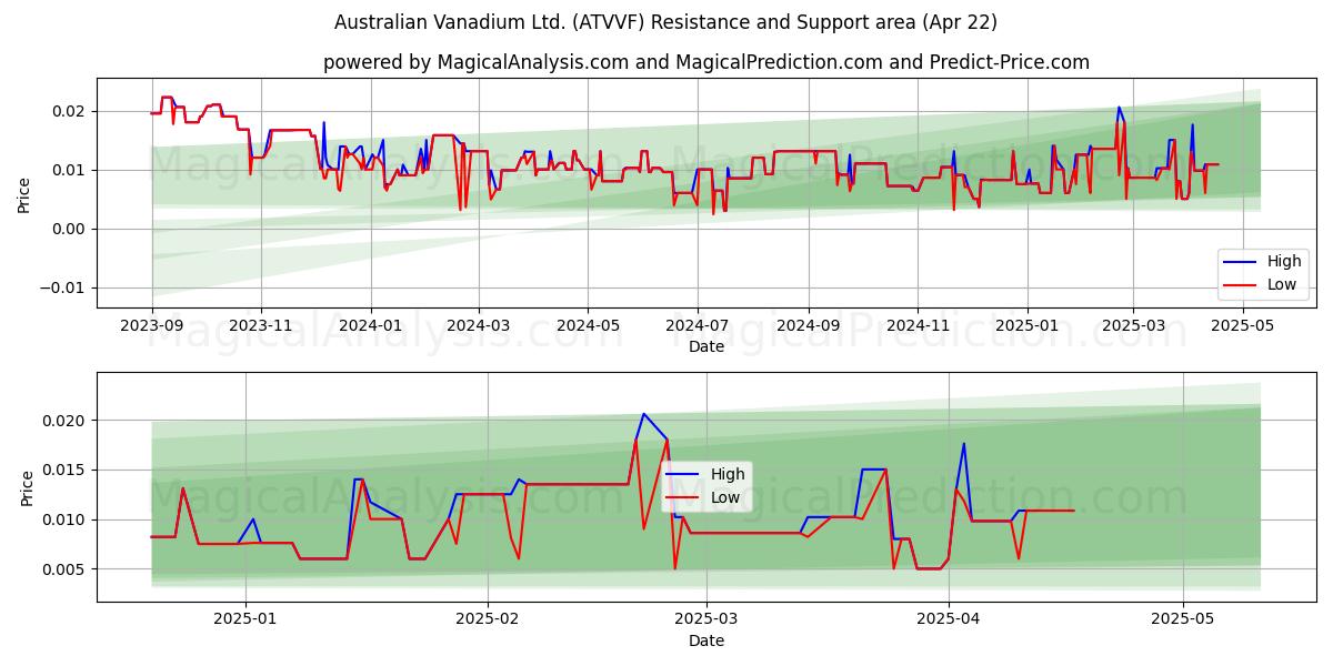 Australian Vanadium Ltd. (ATVVF) Support and Resistance area (22 Apr) Australian Vanadium Ltd. (ATVVF) Support and Resistance area (22 Apr)