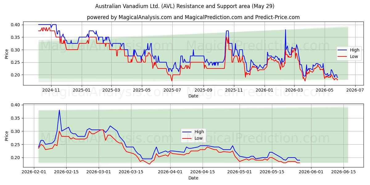  Australian Vanadium Ltd. (AVL) Support and Resistance area (28 May) 