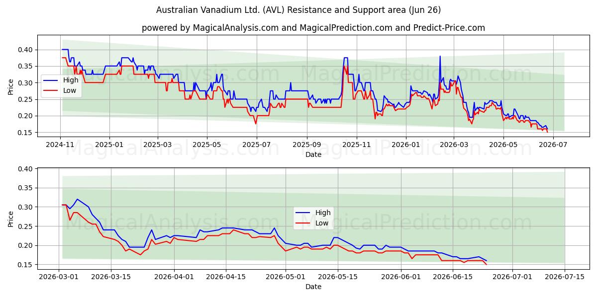  Australian Vanadium Ltd. (AVL) Support and Resistance area (25 Jun) 