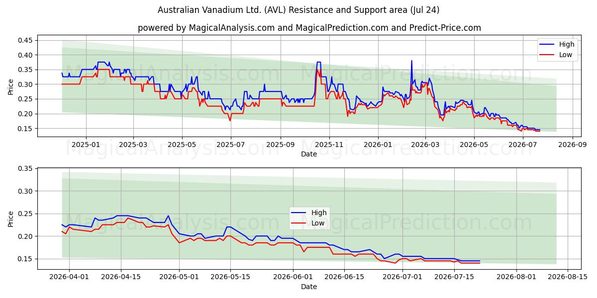  Australian Vanadium Ltd. (AVL) Support and Resistance area (23 Jul) 