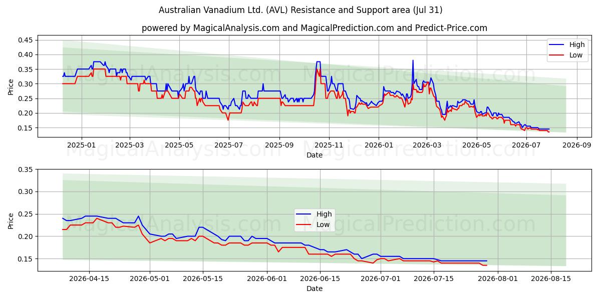  Australian Vanadium Ltd. (AVL) Support and Resistance area (30 Jul) 