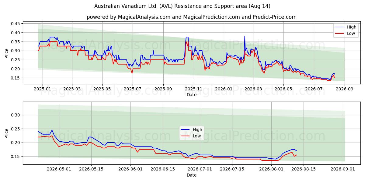  Australian Vanadium Ltd. (AVL) Support and Resistance area (13 Aug) 