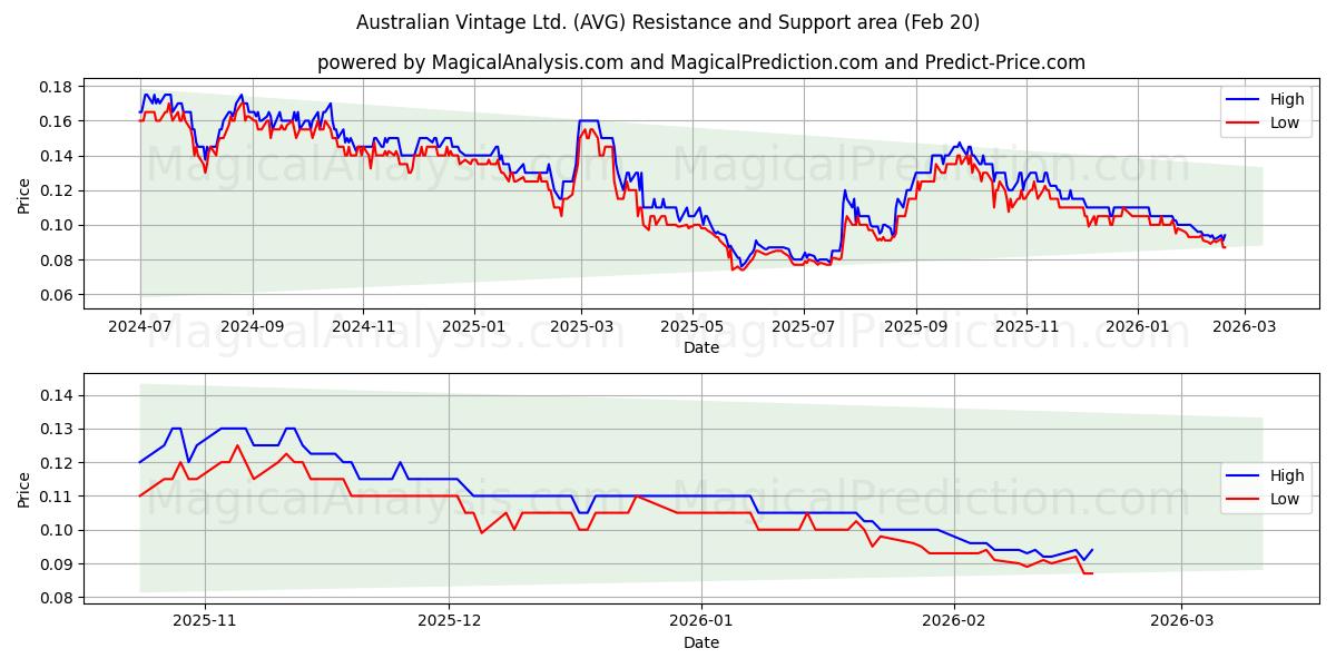  Australian Vintage Ltd. (AVG) Support and Resistance area (19 Feb) 