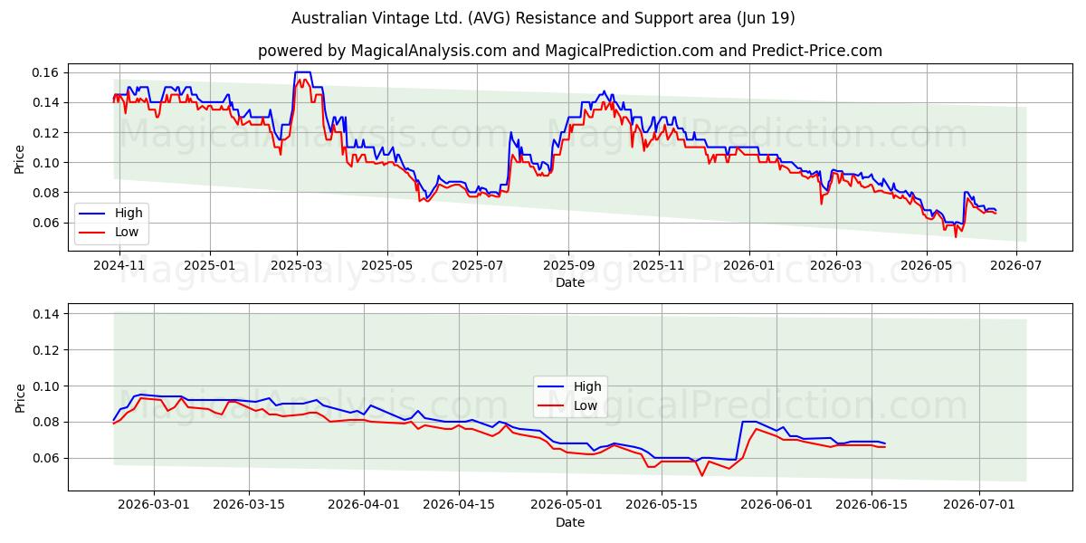  Australian Vintage Ltd. (AVG) Support and Resistance area (18 Jun) 