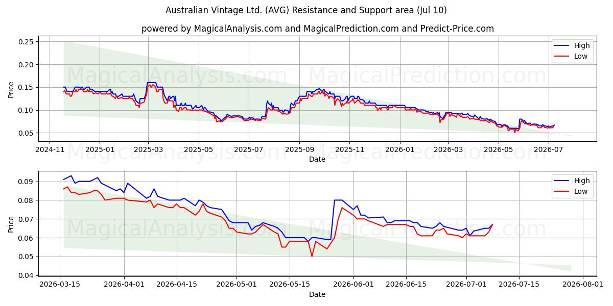 Australian Vintage Ltd. (AVG) Support and Resistance area (09 Jul) 