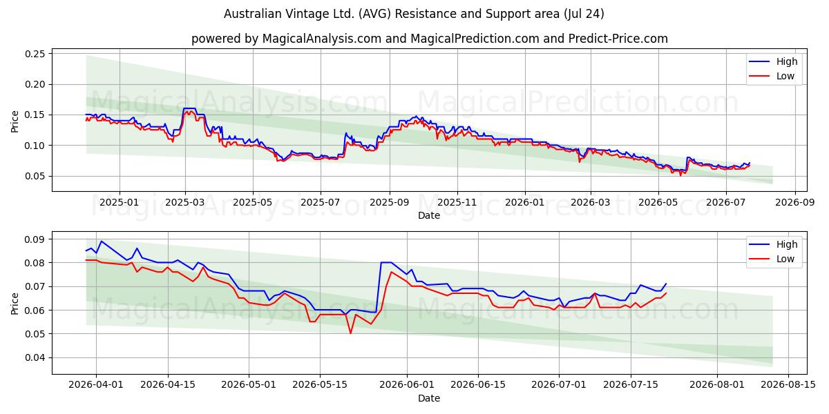  Australian Vintage Ltd. (AVG) Support and Resistance area (23 Jul) 