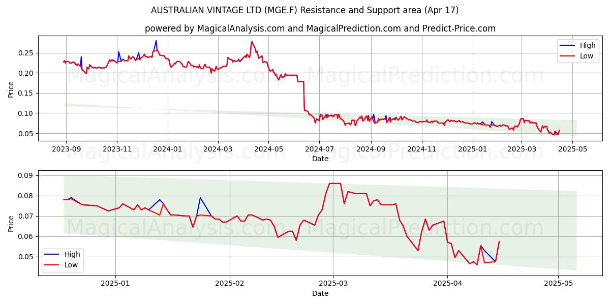  AUSTRALIAN VINTAGE LTD (MGE.F) Support and Resistance area (17 Apr) 