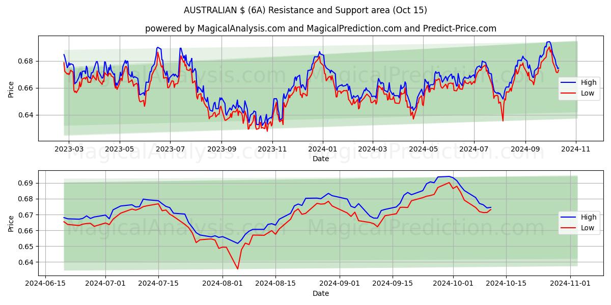  AUSTRALISKA $ (6A) Support and Resistance area (15 Oct) 