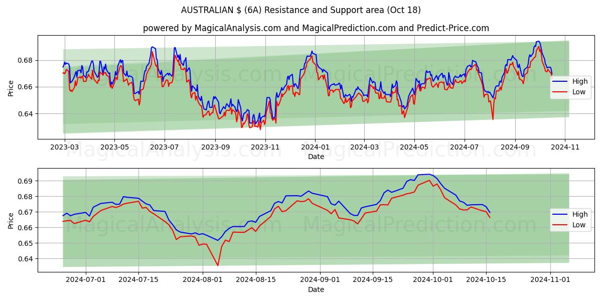  AUSTRALIAN $ (6A) Support and Resistance area (18 Oct) 