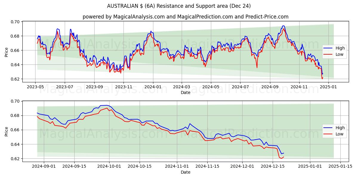  ऑस्ट्रेलियाई $ (6A) Support and Resistance area (24 Dec) 