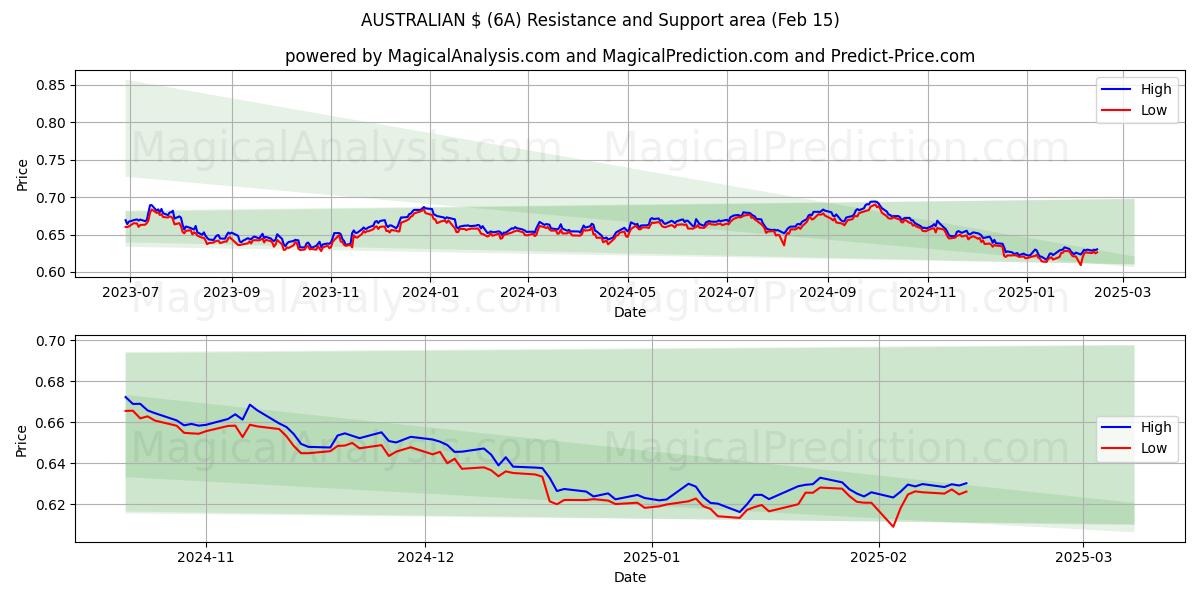  AUSTRALSK $ (6A) Support and Resistance area (04 Feb) 