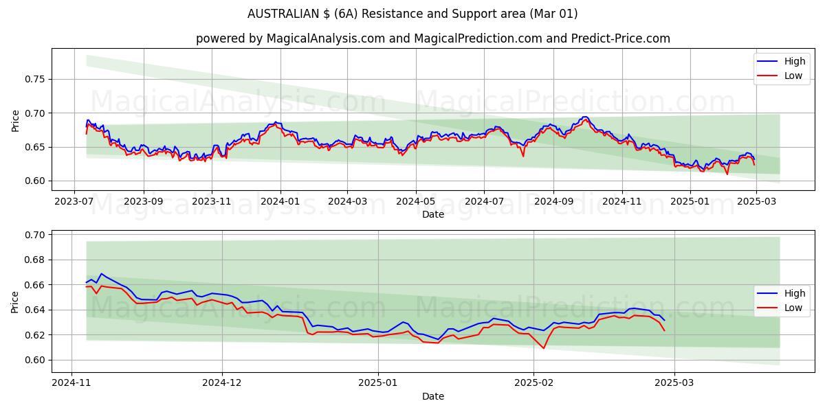  オーストラリアドル (6A) Support and Resistance area (01 Mar) 