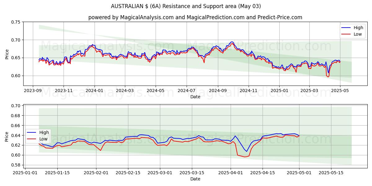 AUSTRALIANI $ (6A) Support and Resistance area (03 May) AUSTRALIANI $ (6A) Support and Resistance area (03 May)