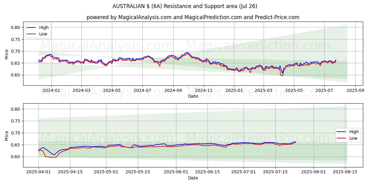  澳元 (6A) Support and Resistance area (25 Jul) 