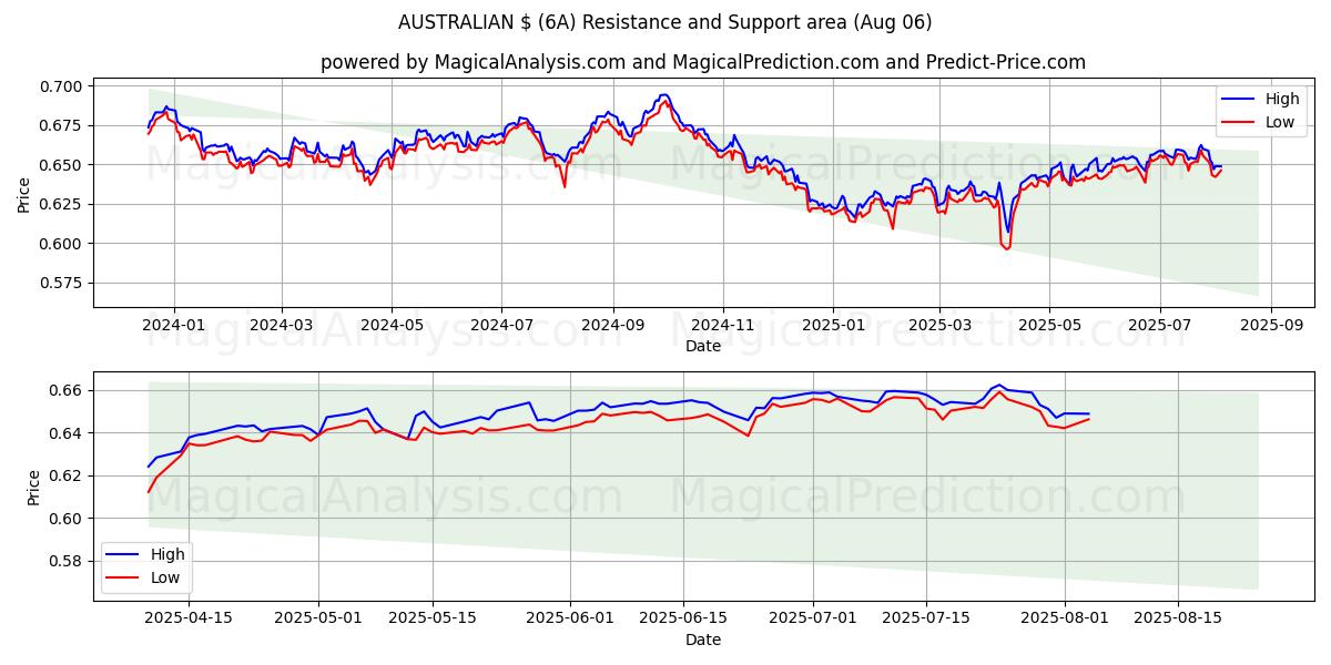  AUSTRALIEN $ (6A) Support and Resistance area (05 Aug) 
