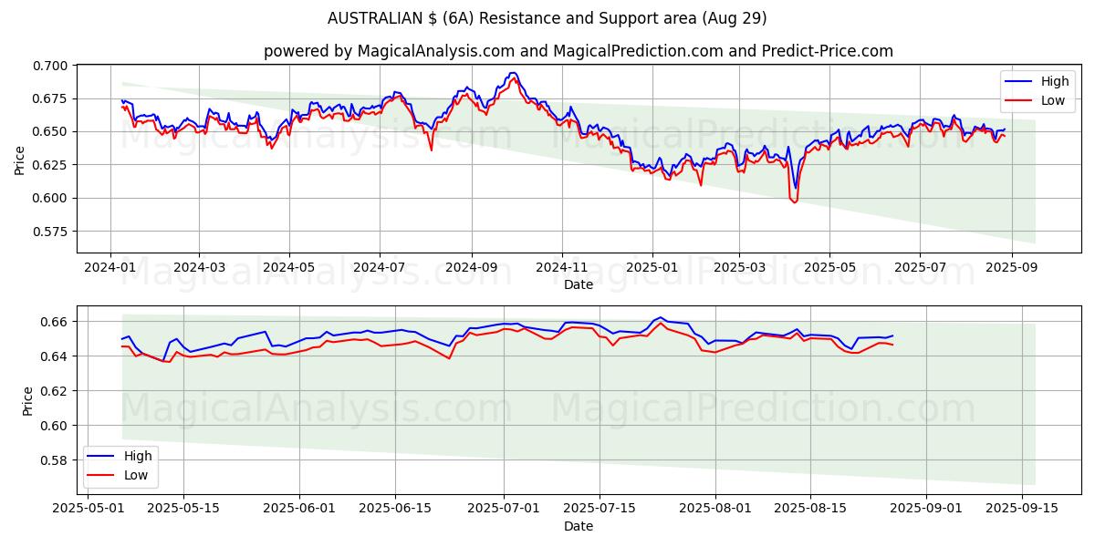  $ AUSTRALIANO (6A) Support and Resistance area (28 Aug) 
