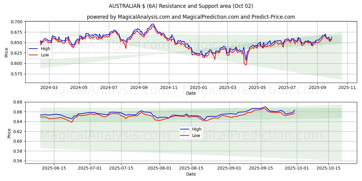  AUSTRALSK $ (6A) Support and Resistance area (30 Sep) 