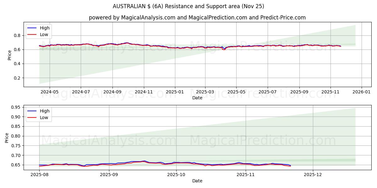  AUSTRALIAN $ (6A) Support and Resistance area (24 Nov) 