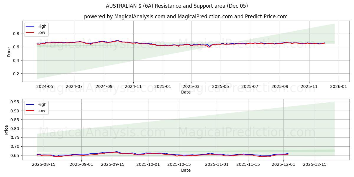  دلار استرالیا (6A) Support and Resistance area (04 Dec) 