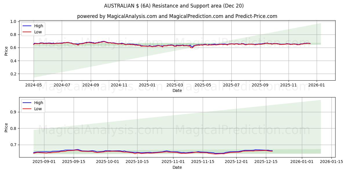  AUSTRALIAN $ (6A) Support and Resistance area (19 Dec) 