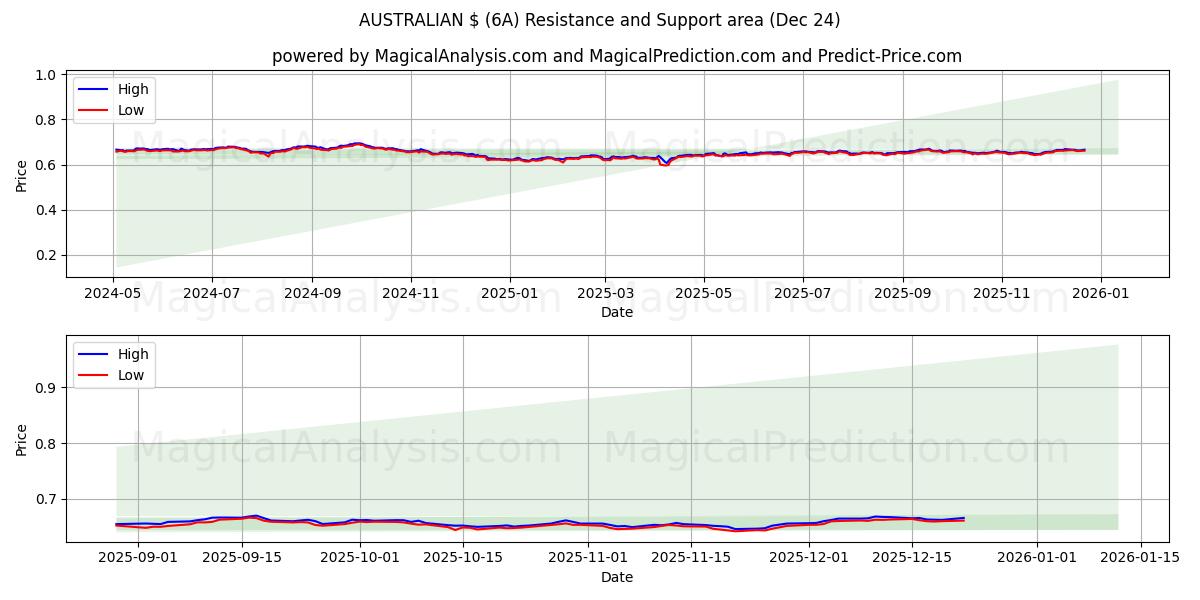  AUSTRALISCHE $ (6A) Support and Resistance area (23 Dec) 