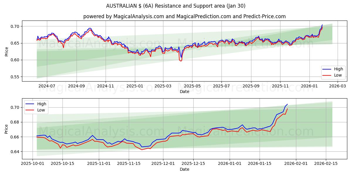  AUSTRALIAN $ (6A) Support and Resistance area (29 Jan) 