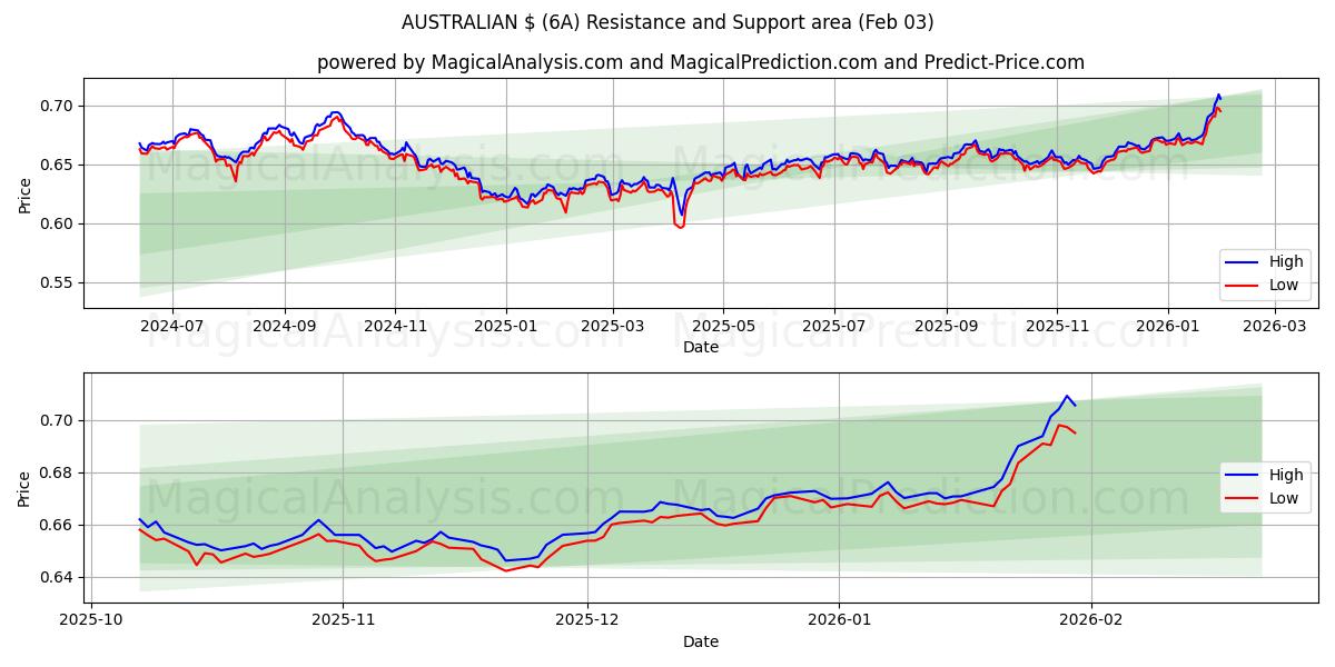  AUSTRALISCHE $ (6A) Support and Resistance area (02 Feb) 