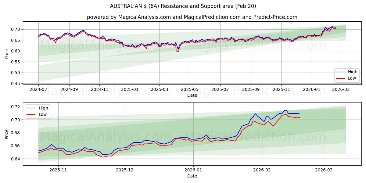  AUSTRALIAN $ (6A) Support and Resistance area (19 Feb) 