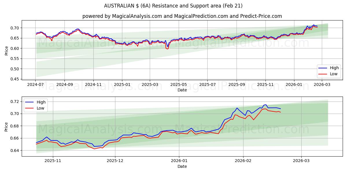  AUSTRALIANI $ (6A) Support and Resistance area (20 Feb) 