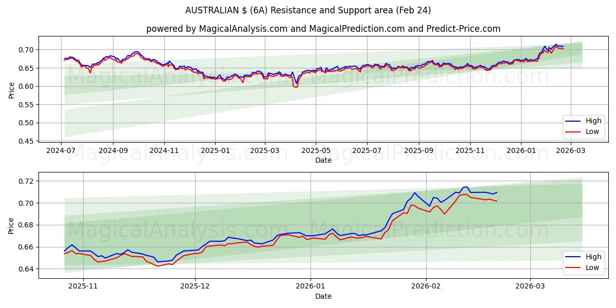  $ AUSTRALIANO (6A) Support and Resistance area (23 Feb) 