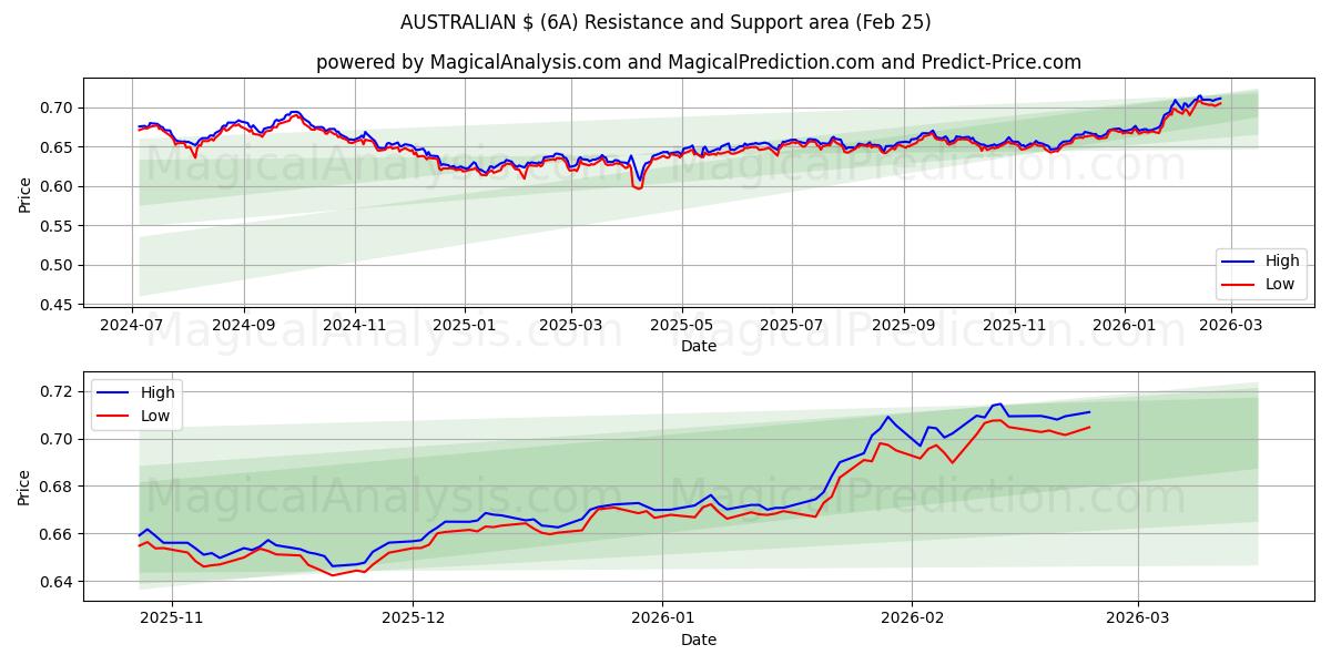  호주 달러 (6A) Support and Resistance area (24 Feb) 